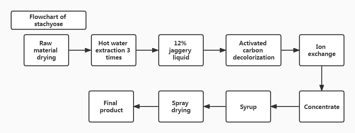product-794-277 Flow of stachyose