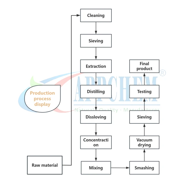 flowchart flowchart